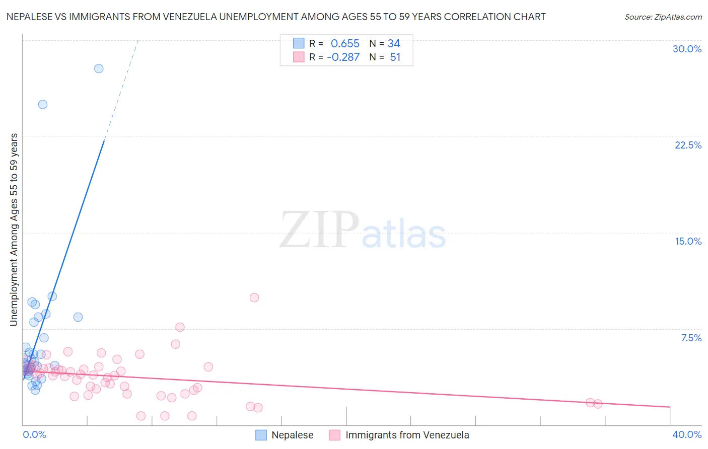 Nepalese vs Immigrants from Venezuela Unemployment Among Ages 55 to 59 years