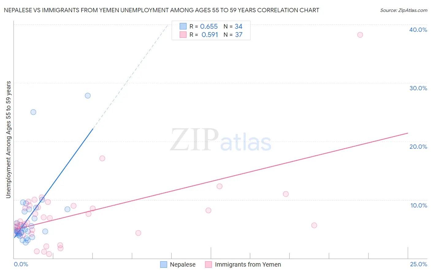 Nepalese vs Immigrants from Yemen Unemployment Among Ages 55 to 59 years