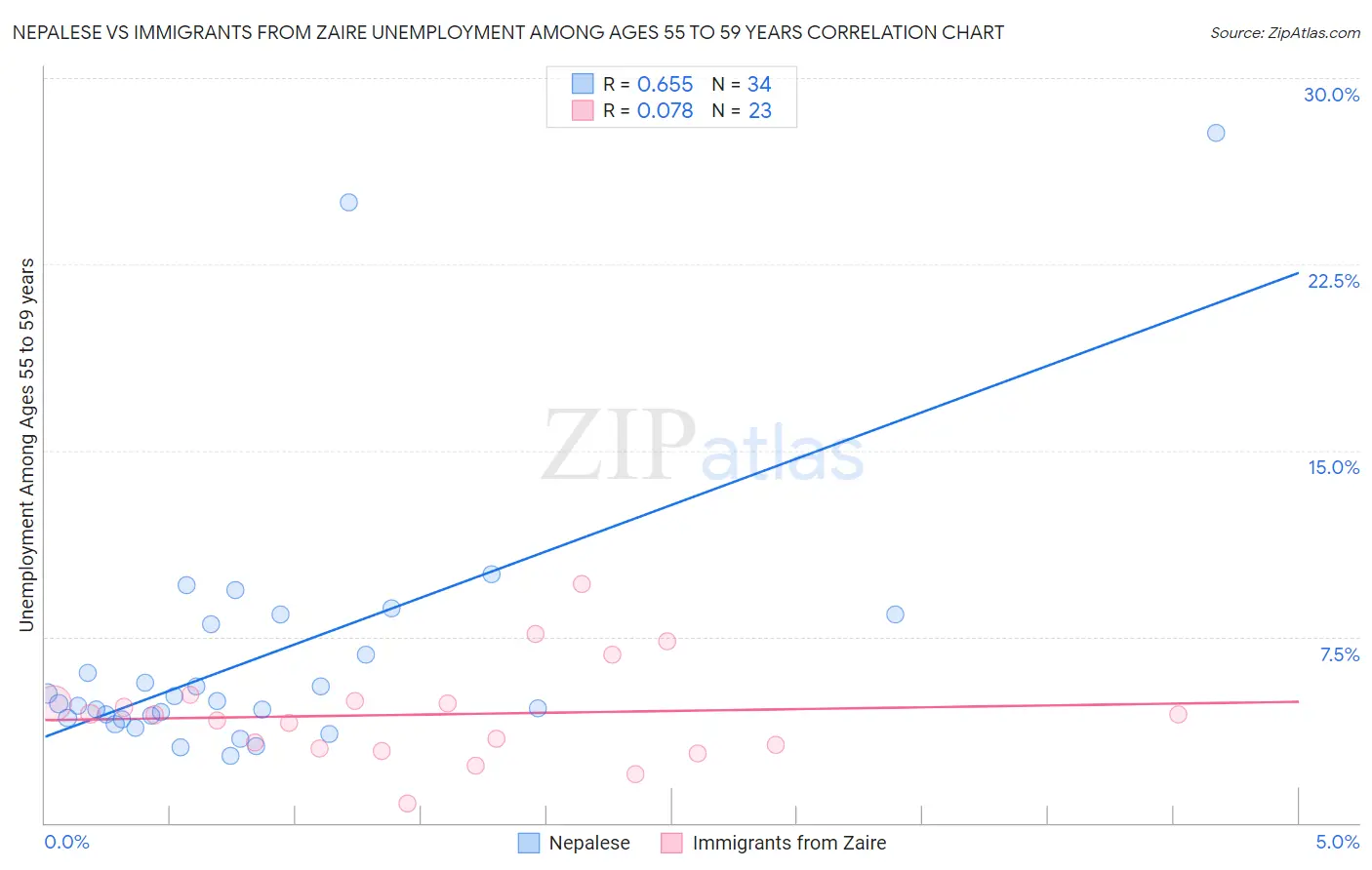Nepalese vs Immigrants from Zaire Unemployment Among Ages 55 to 59 years