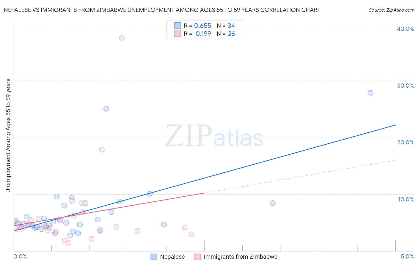 Nepalese vs Immigrants from Zimbabwe Unemployment Among Ages 55 to 59 years