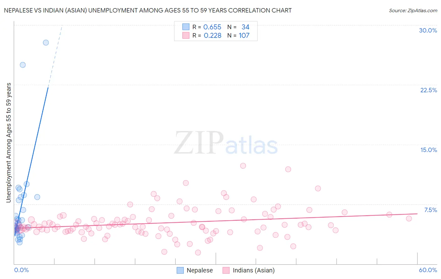 Nepalese vs Indian (Asian) Unemployment Among Ages 55 to 59 years