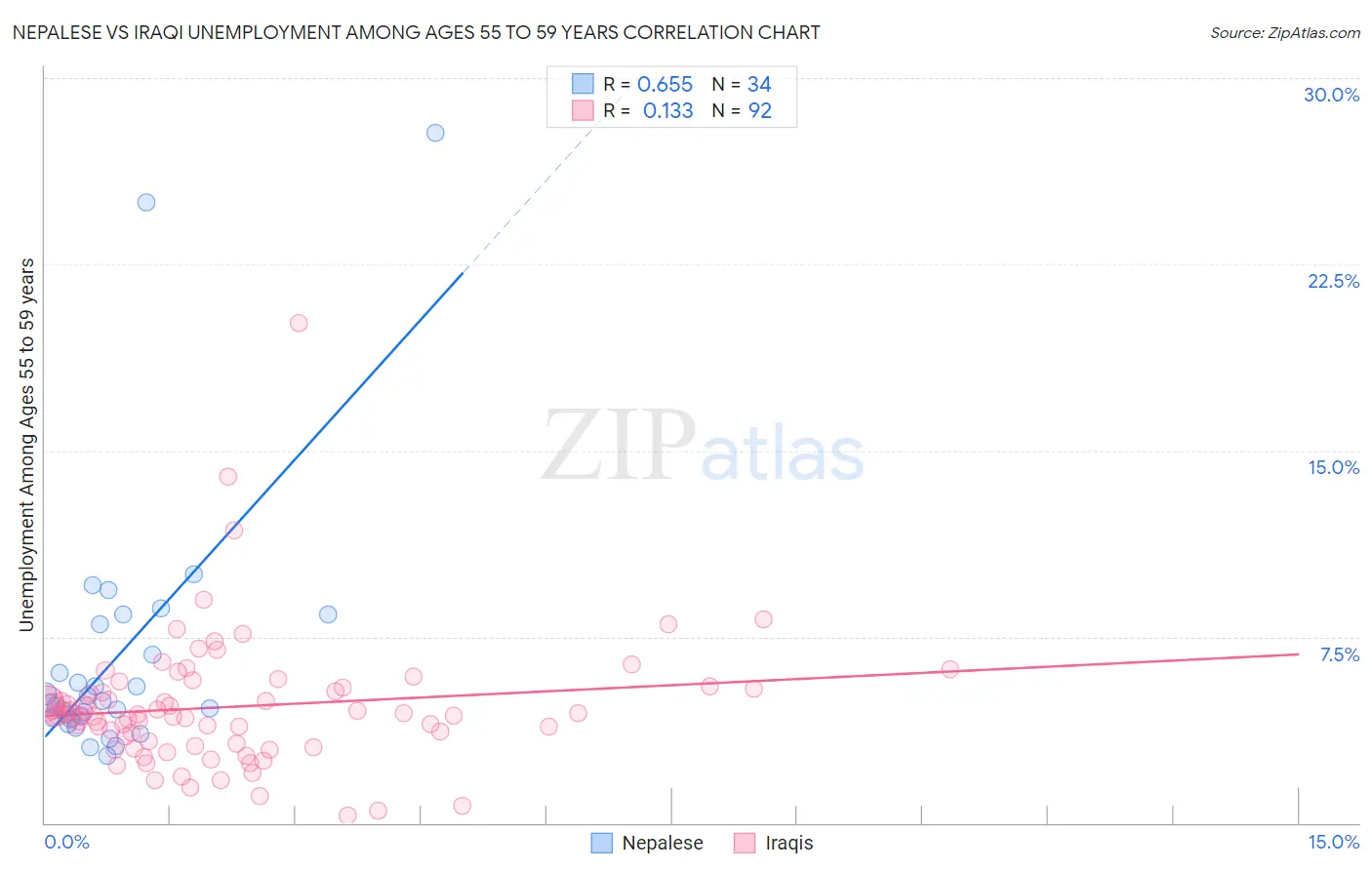 Nepalese vs Iraqi Unemployment Among Ages 55 to 59 years