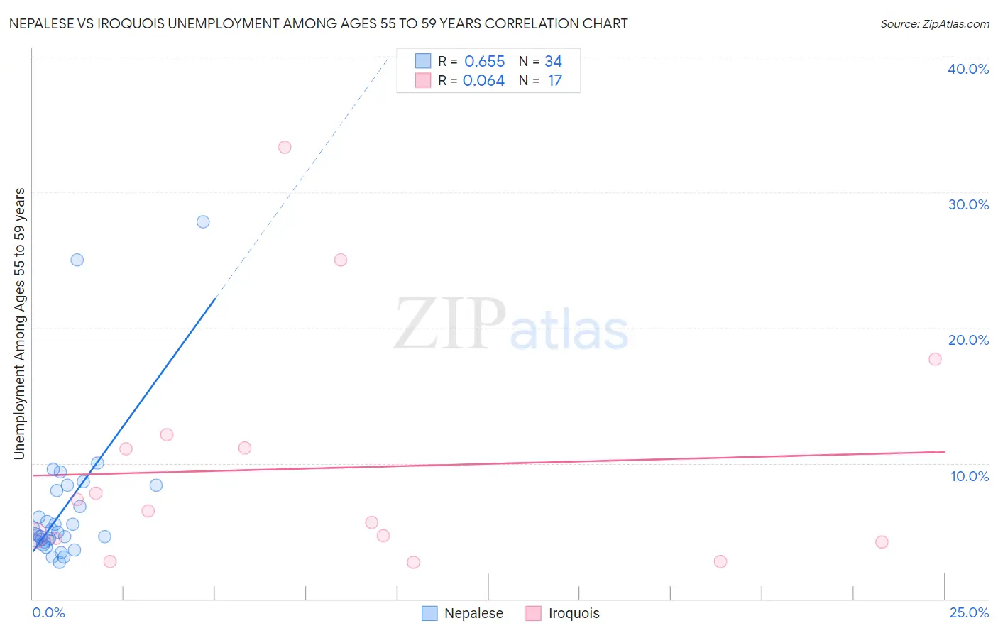 Nepalese vs Iroquois Unemployment Among Ages 55 to 59 years