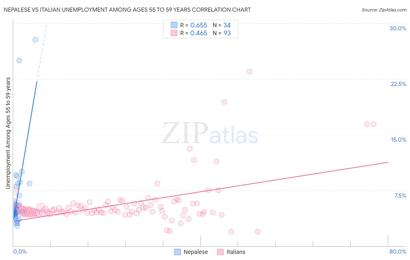 Nepalese vs Italian Unemployment Among Ages 55 to 59 years