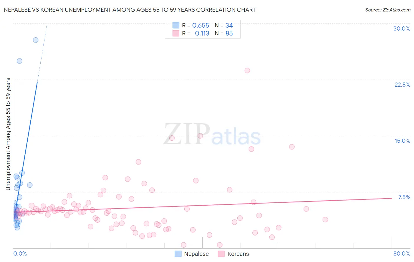 Nepalese vs Korean Unemployment Among Ages 55 to 59 years