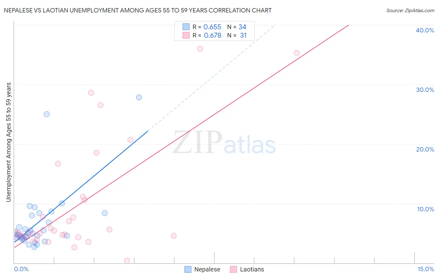 Nepalese vs Laotian Unemployment Among Ages 55 to 59 years