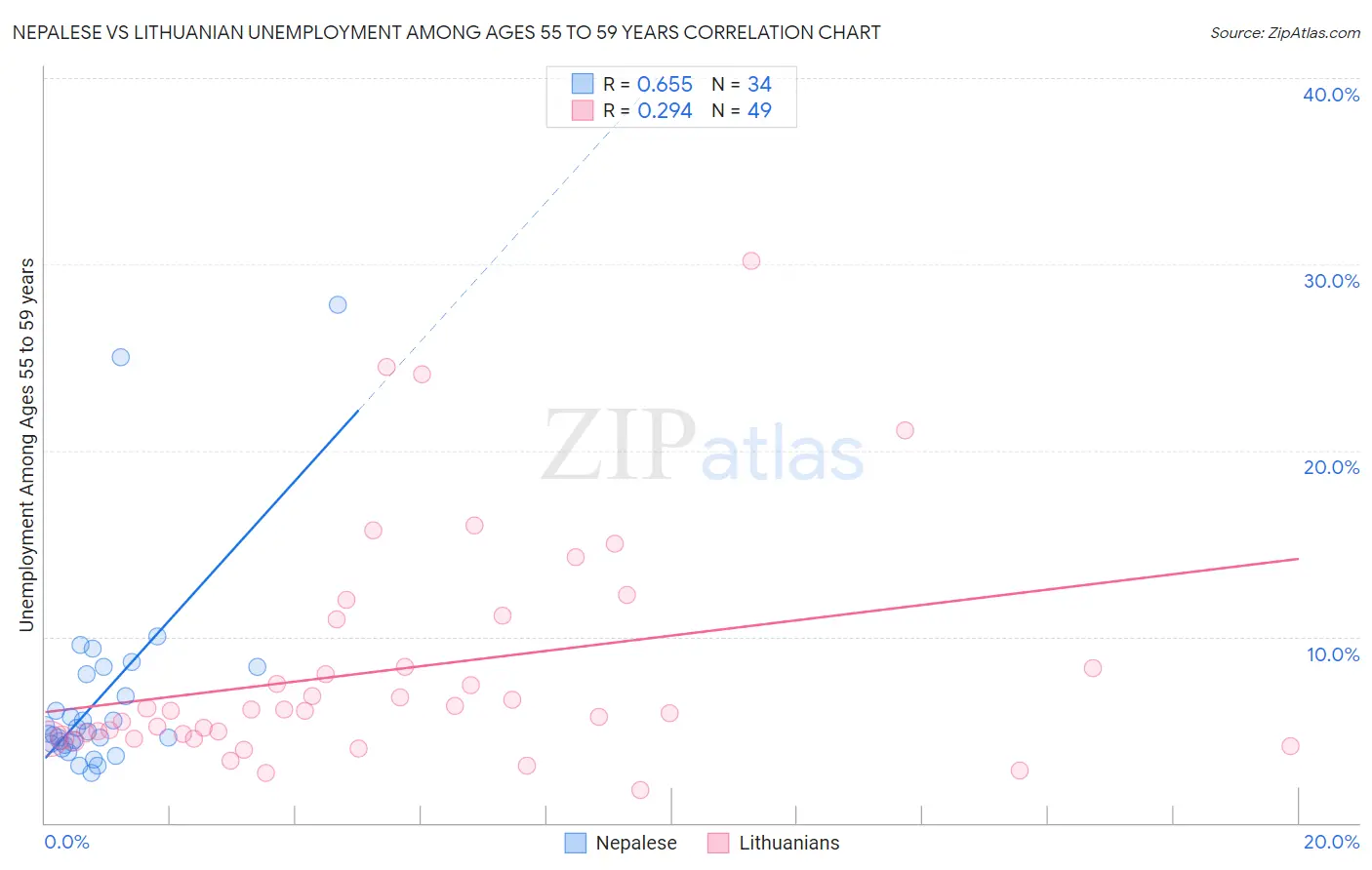 Nepalese vs Lithuanian Unemployment Among Ages 55 to 59 years