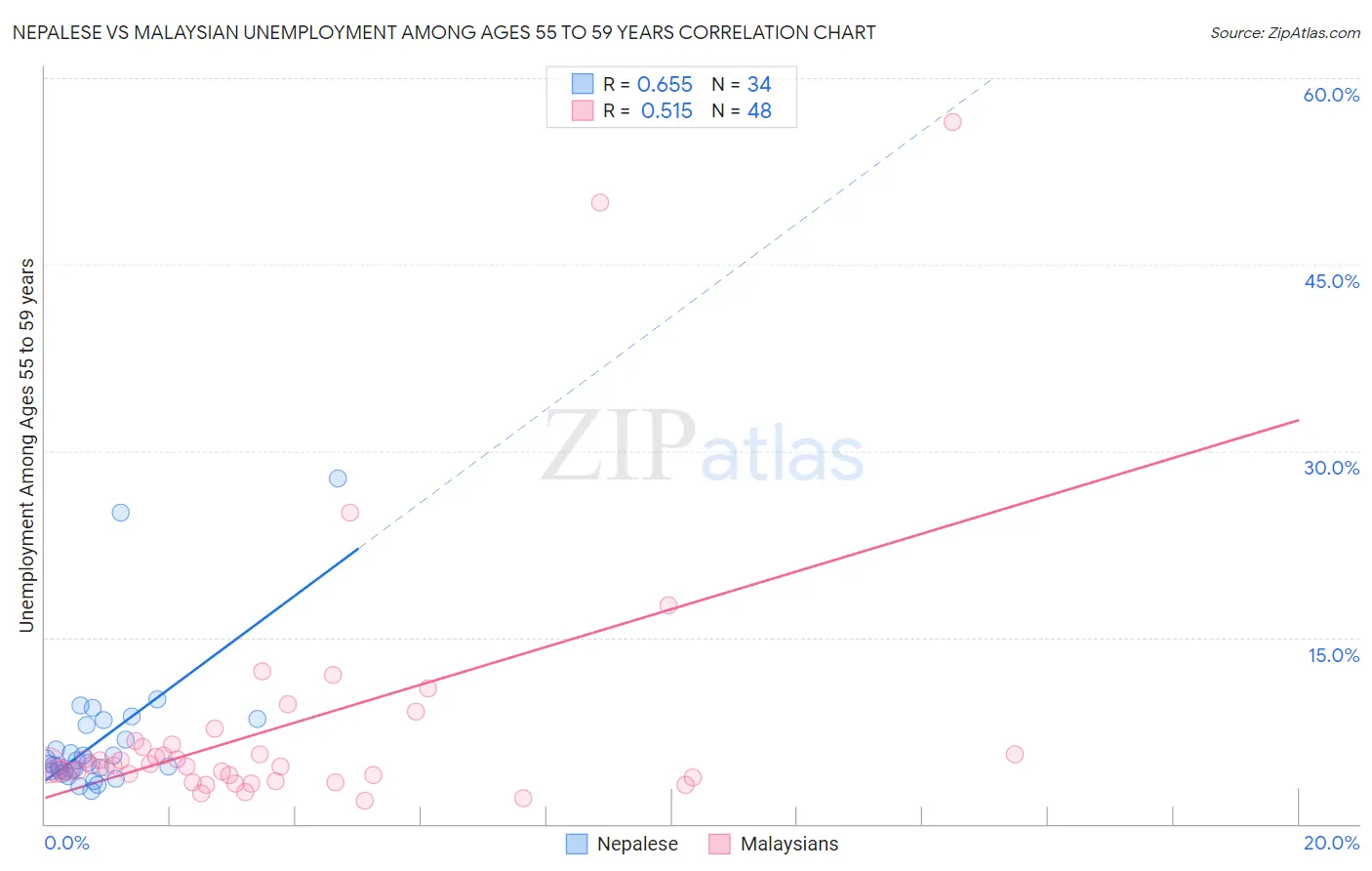 Nepalese vs Malaysian Unemployment Among Ages 55 to 59 years