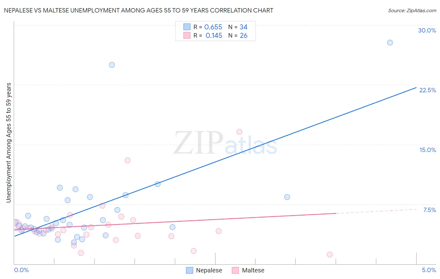 Nepalese vs Maltese Unemployment Among Ages 55 to 59 years