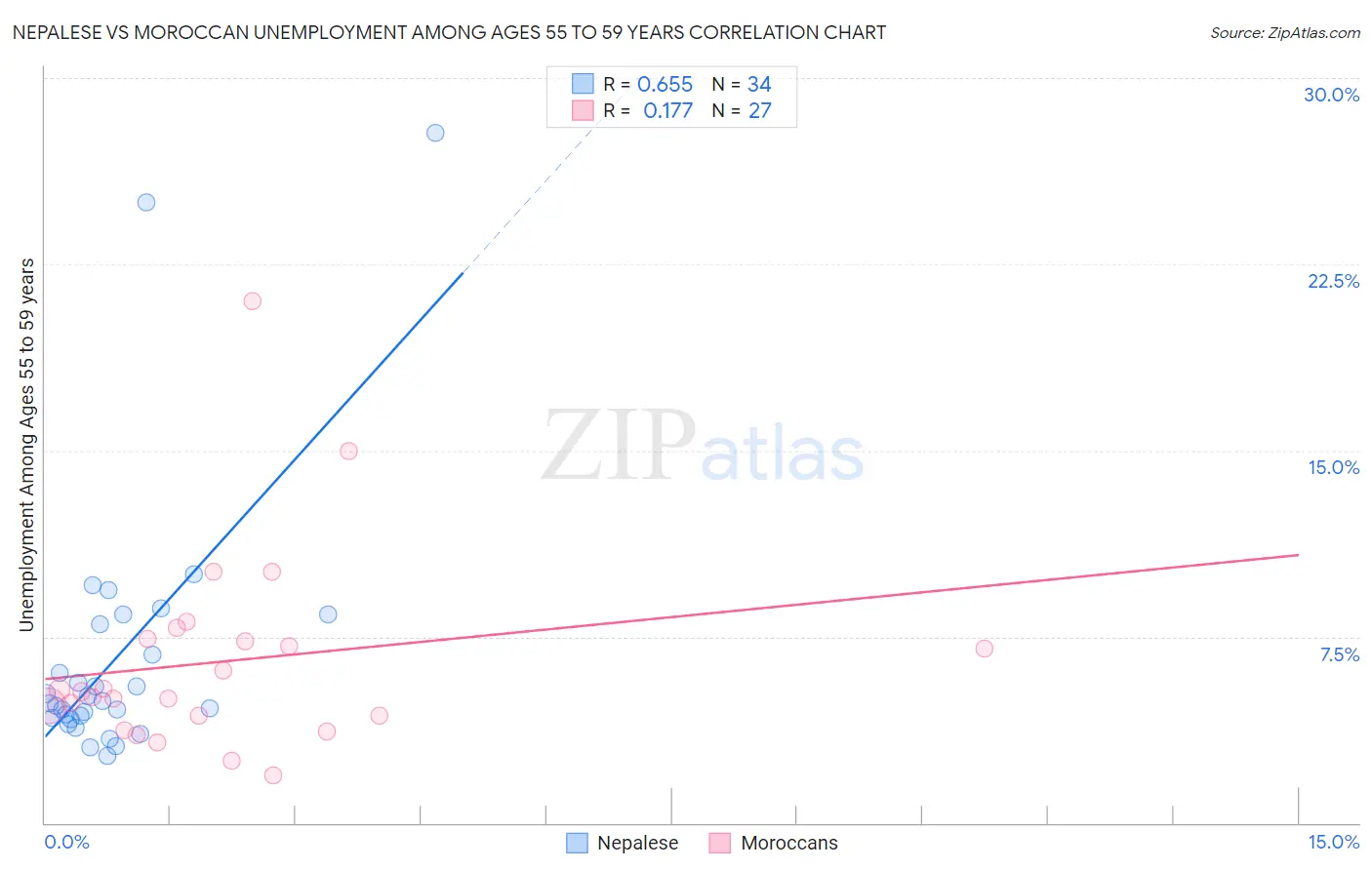 Nepalese vs Moroccan Unemployment Among Ages 55 to 59 years