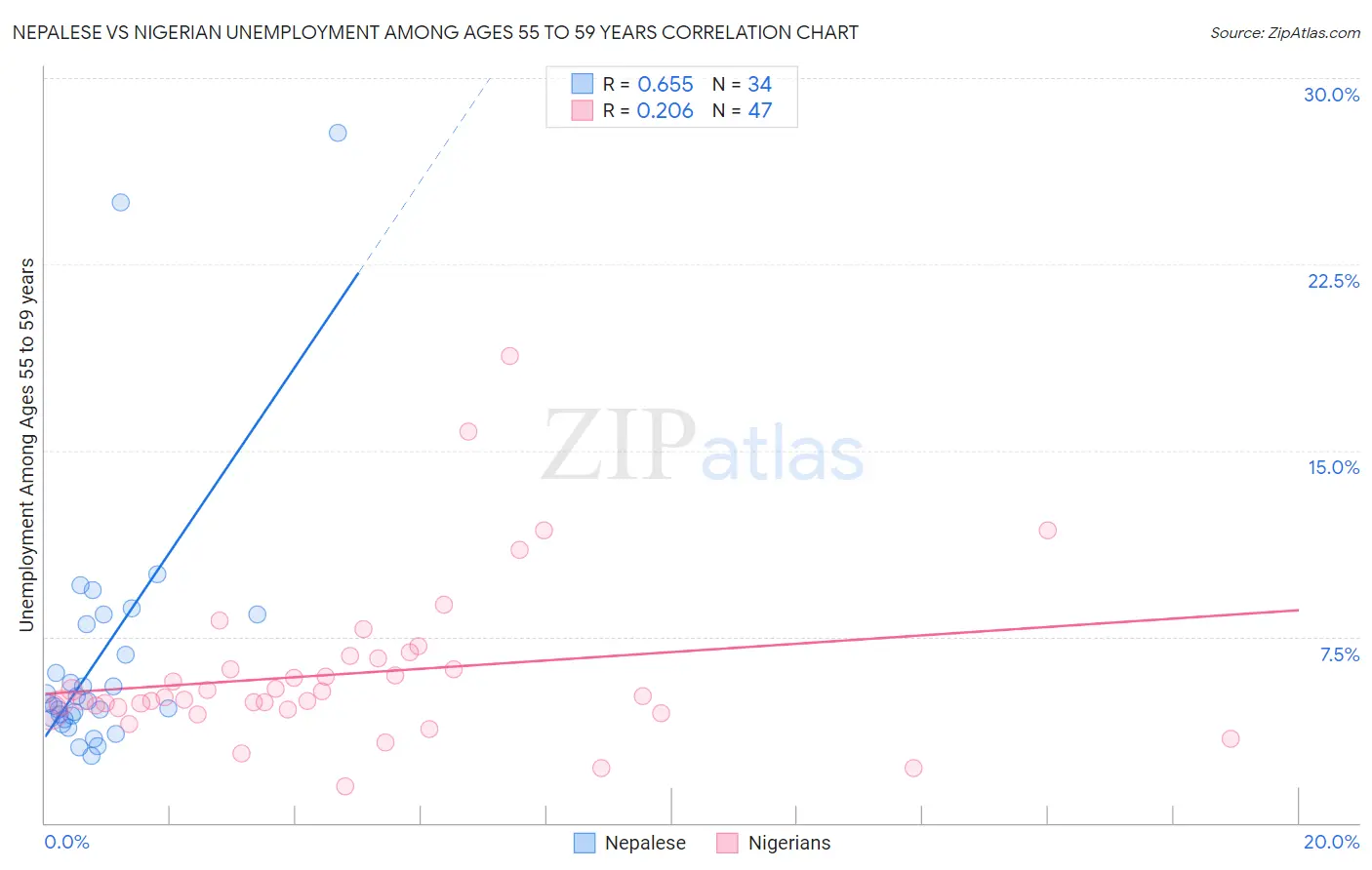 Nepalese vs Nigerian Unemployment Among Ages 55 to 59 years