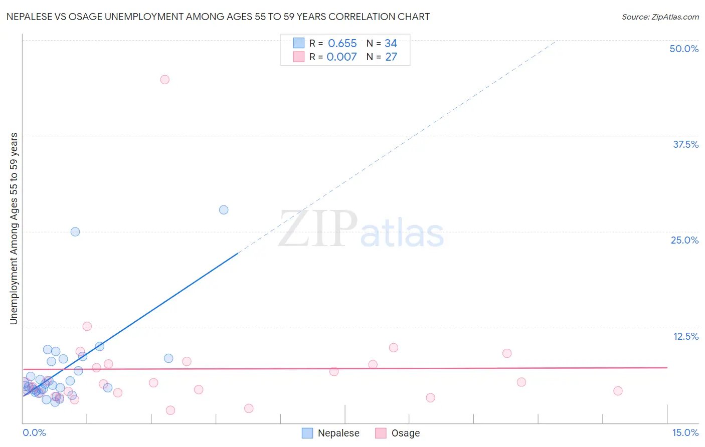 Nepalese vs Osage Unemployment Among Ages 55 to 59 years