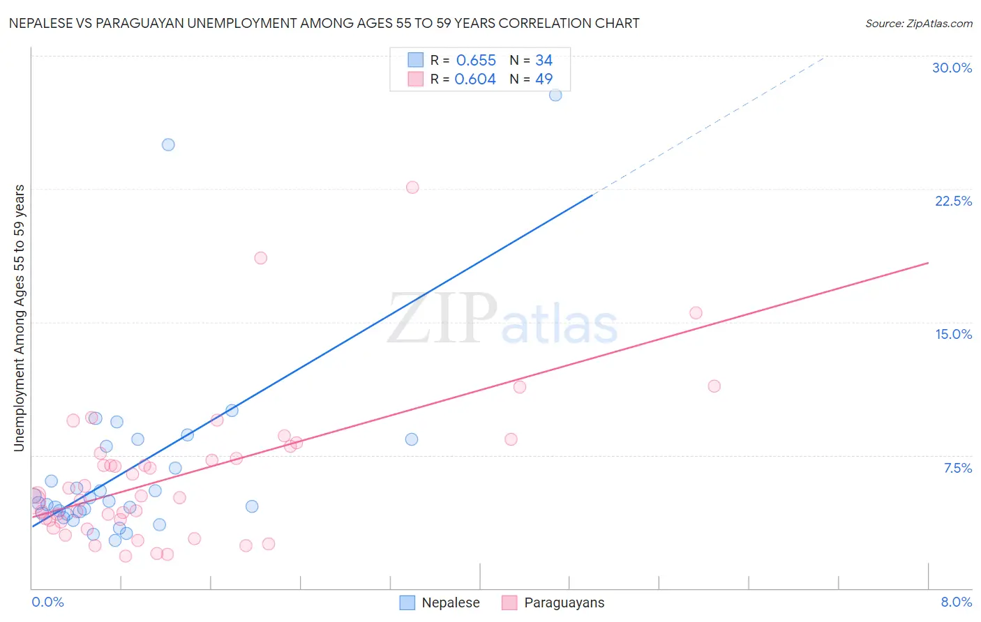Nepalese vs Paraguayan Unemployment Among Ages 55 to 59 years