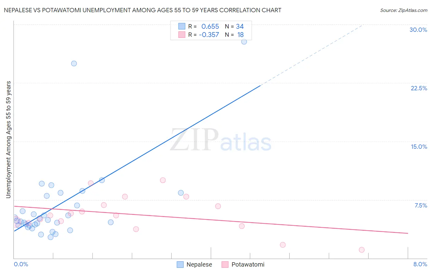 Nepalese vs Potawatomi Unemployment Among Ages 55 to 59 years