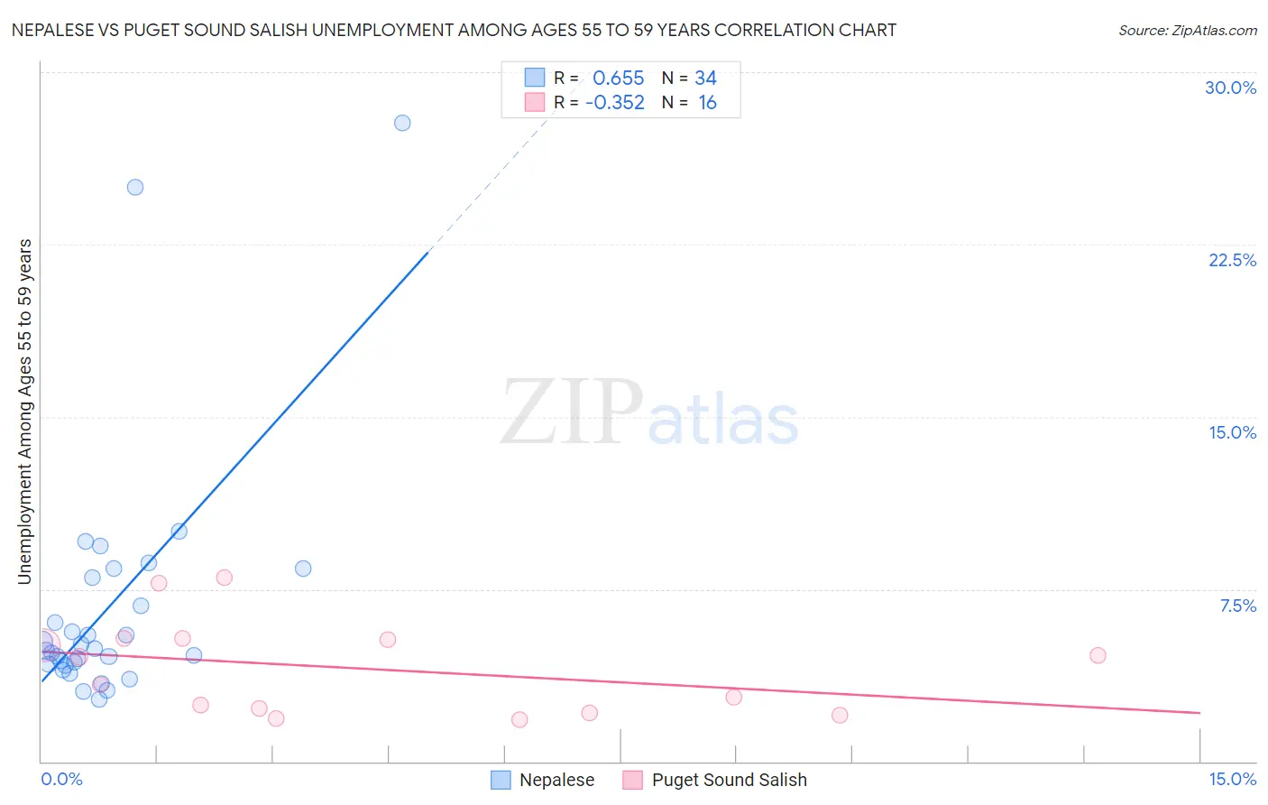 Nepalese vs Puget Sound Salish Unemployment Among Ages 55 to 59 years