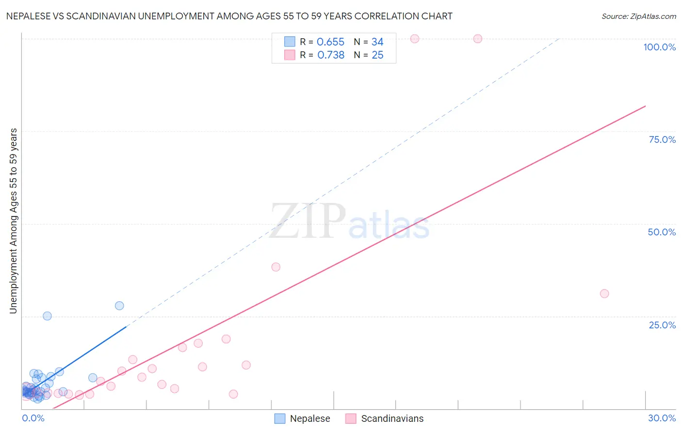 Nepalese vs Scandinavian Unemployment Among Ages 55 to 59 years
