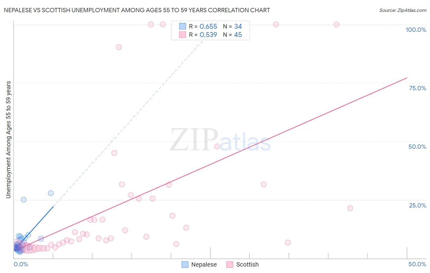 Nepalese vs Scottish Unemployment Among Ages 55 to 59 years