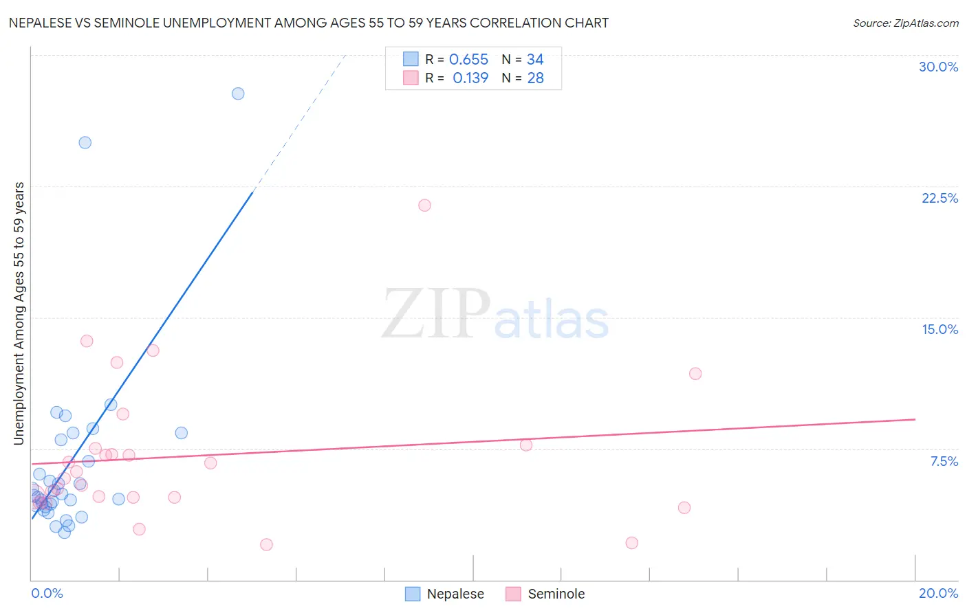 Nepalese vs Seminole Unemployment Among Ages 55 to 59 years