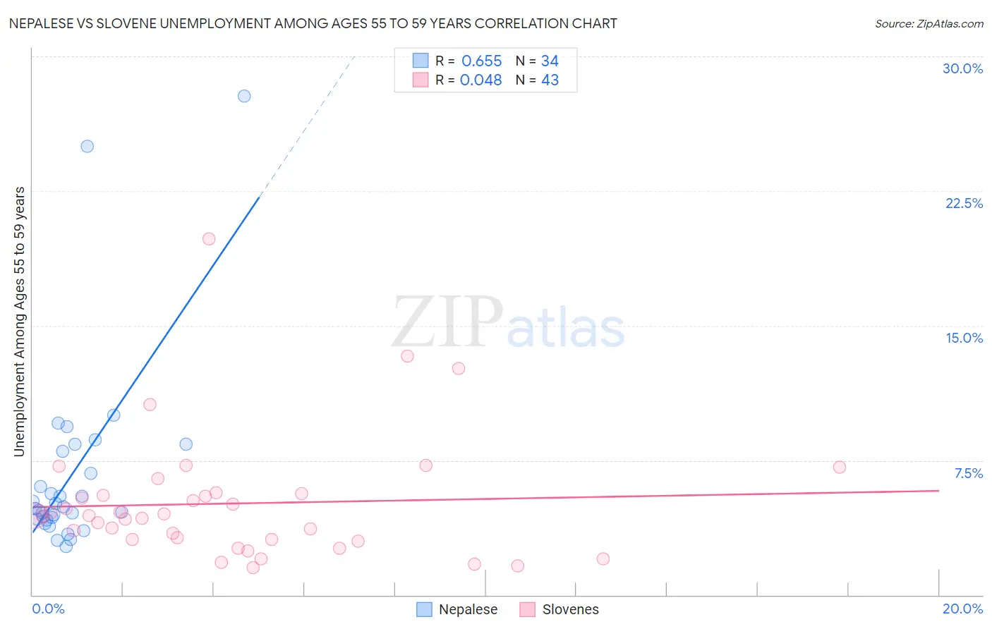 Nepalese vs Slovene Unemployment Among Ages 55 to 59 years