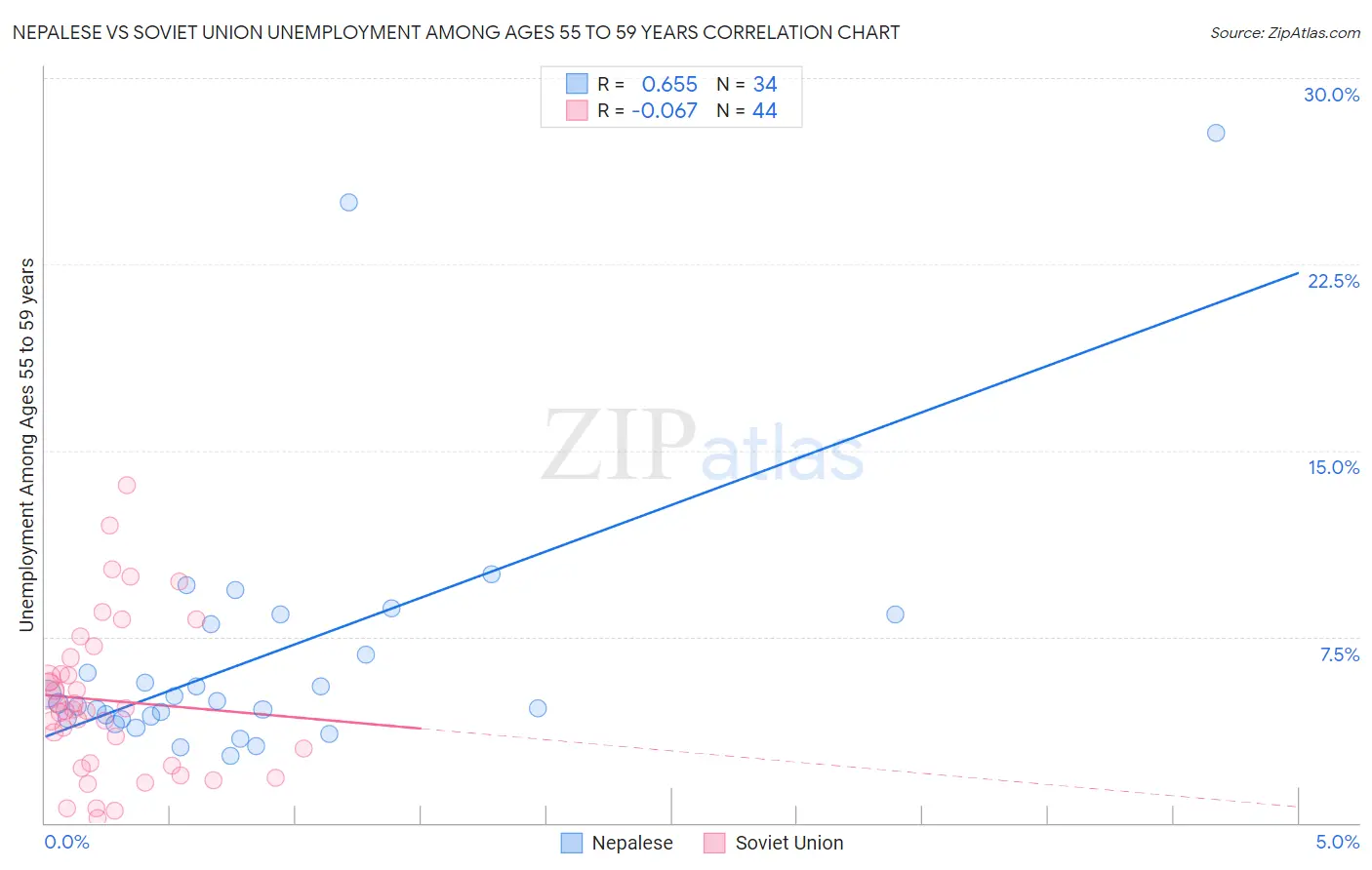 Nepalese vs Soviet Union Unemployment Among Ages 55 to 59 years