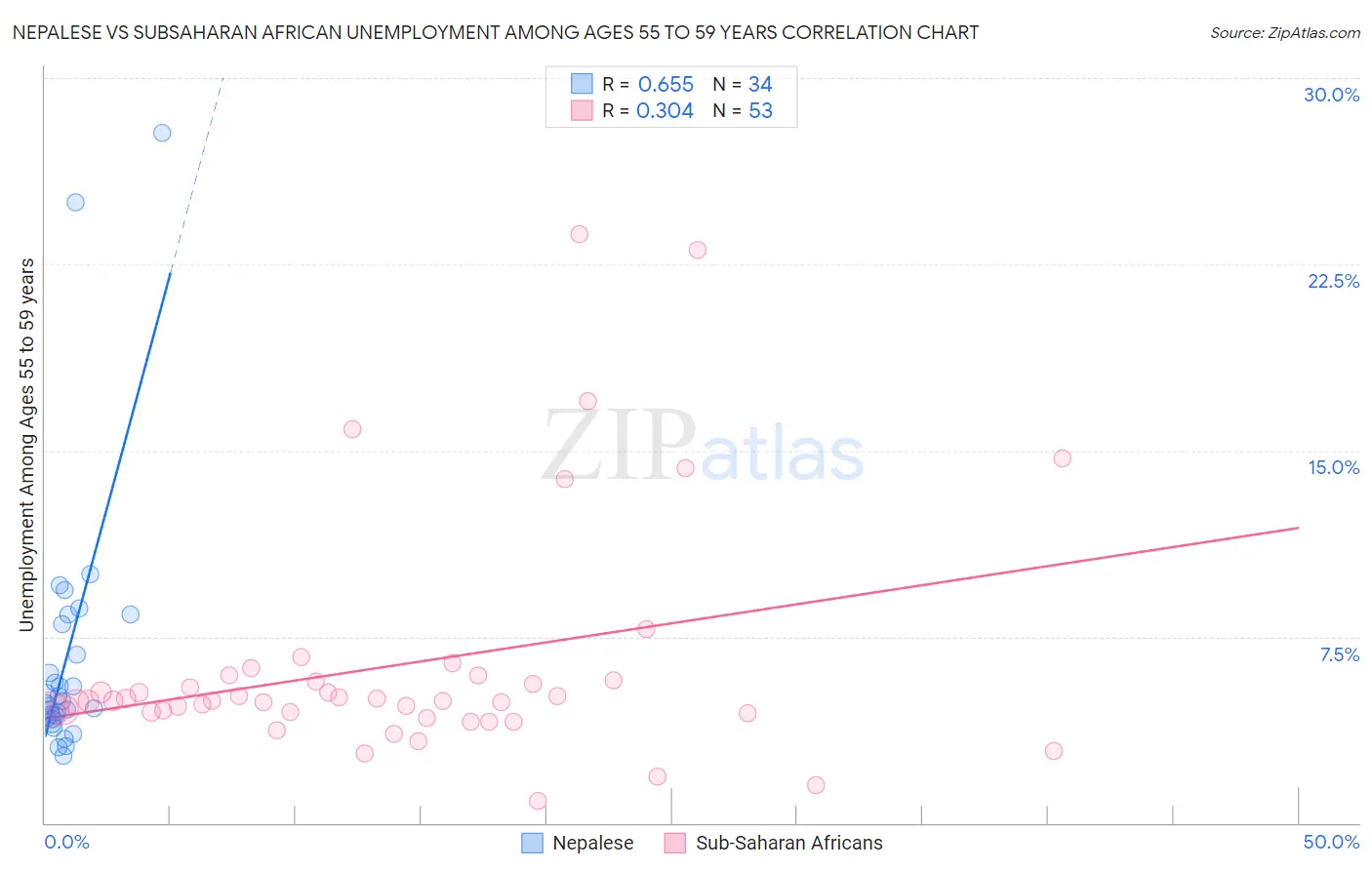 Nepalese vs Subsaharan African Unemployment Among Ages 55 to 59 years