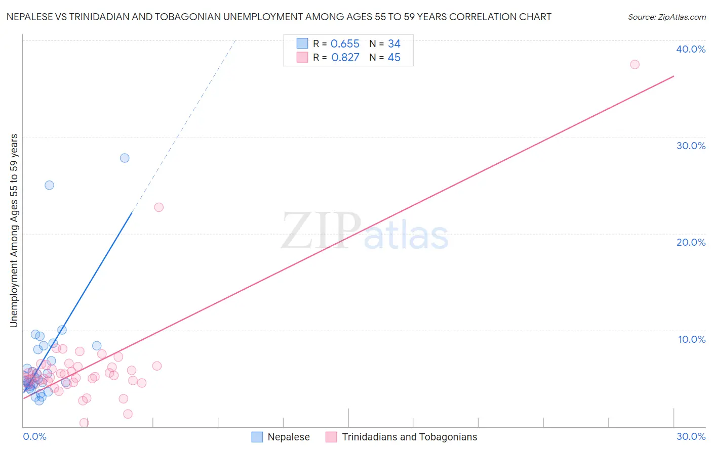 Nepalese vs Trinidadian and Tobagonian Unemployment Among Ages 55 to 59 years