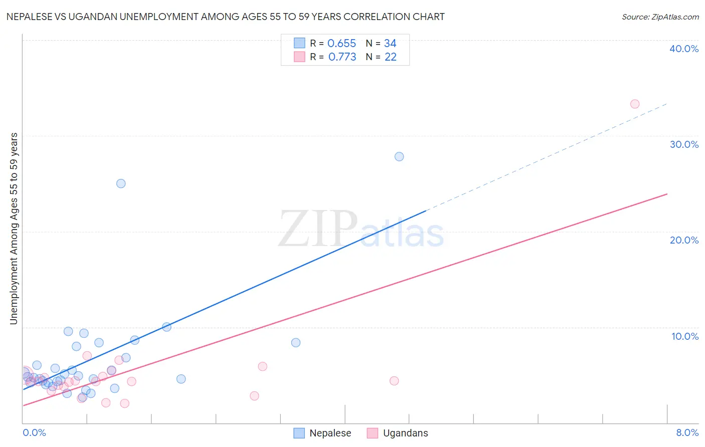 Nepalese vs Ugandan Unemployment Among Ages 55 to 59 years