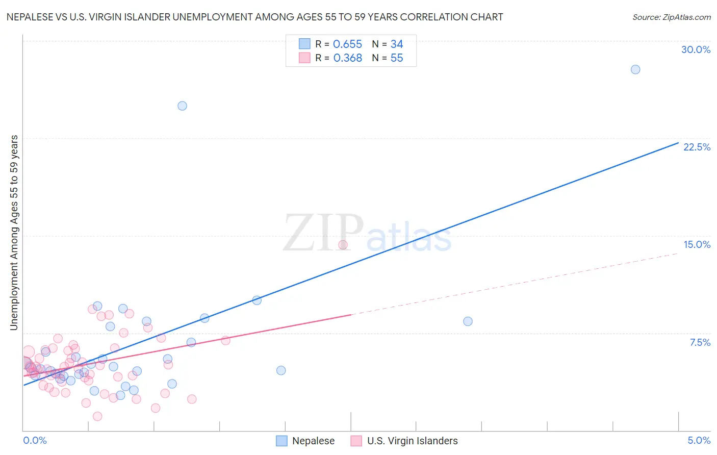 Nepalese vs U.S. Virgin Islander Unemployment Among Ages 55 to 59 years