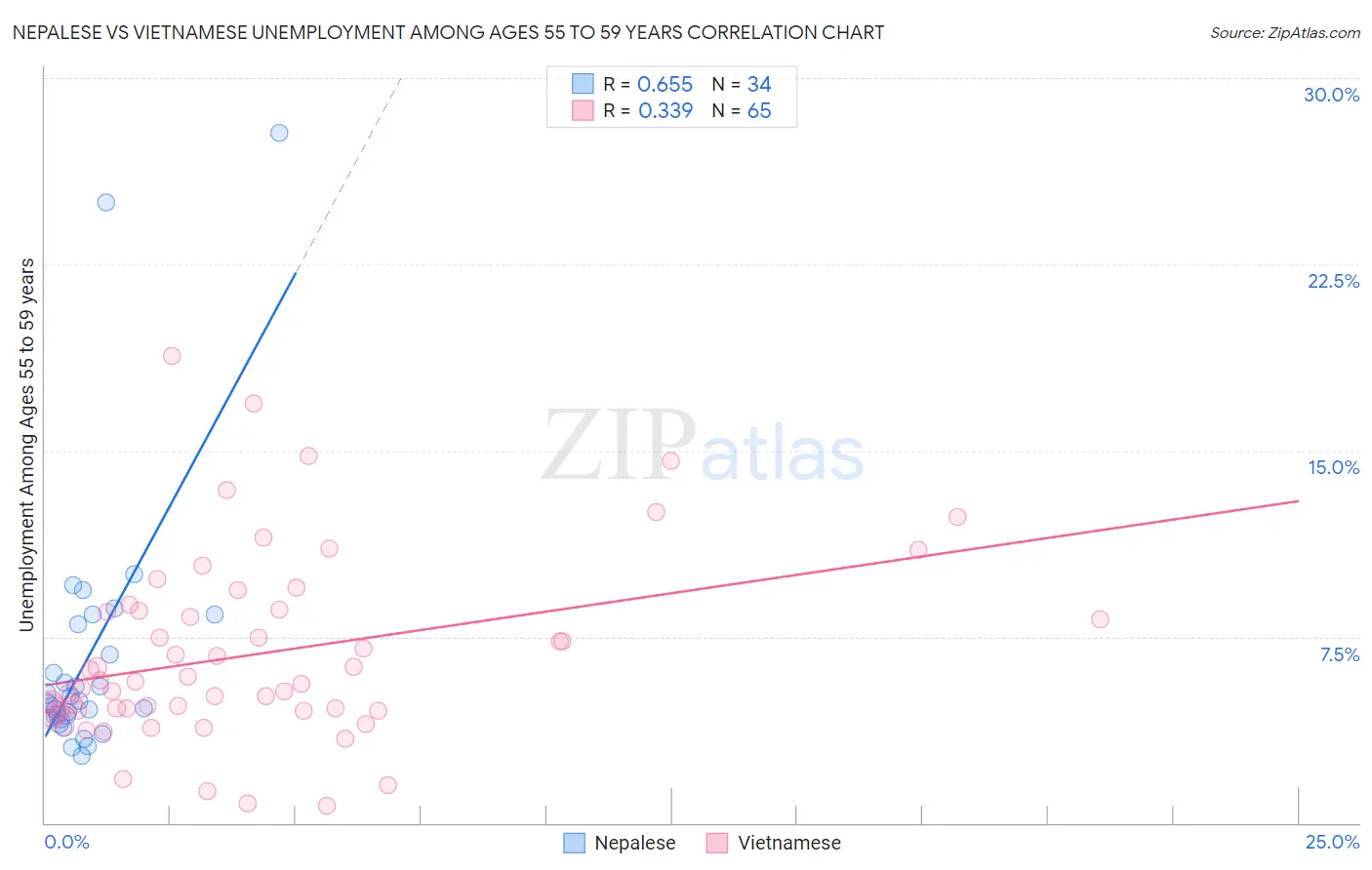Nepalese vs Vietnamese Unemployment Among Ages 55 to 59 years