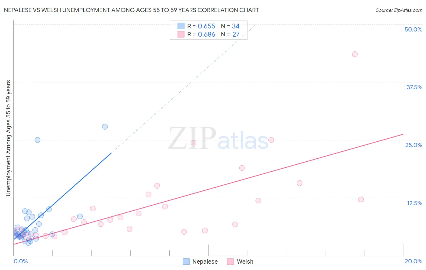 Nepalese vs Welsh Unemployment Among Ages 55 to 59 years