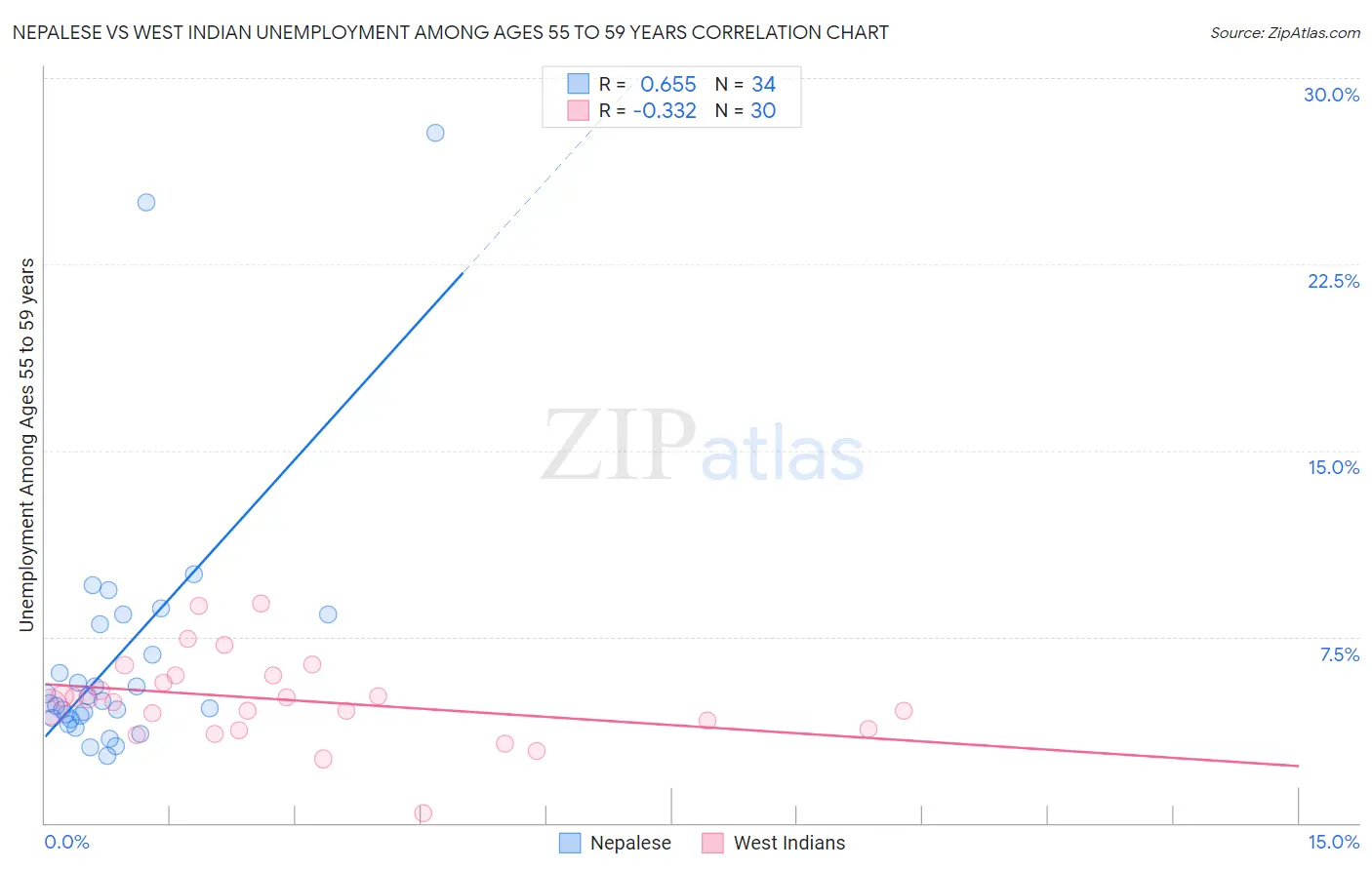Nepalese vs West Indian Unemployment Among Ages 55 to 59 years