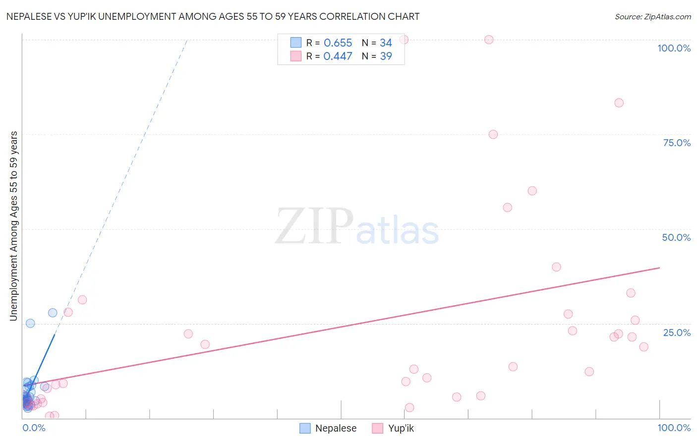 Nepalese vs Yup'ik Unemployment Among Ages 55 to 59 years