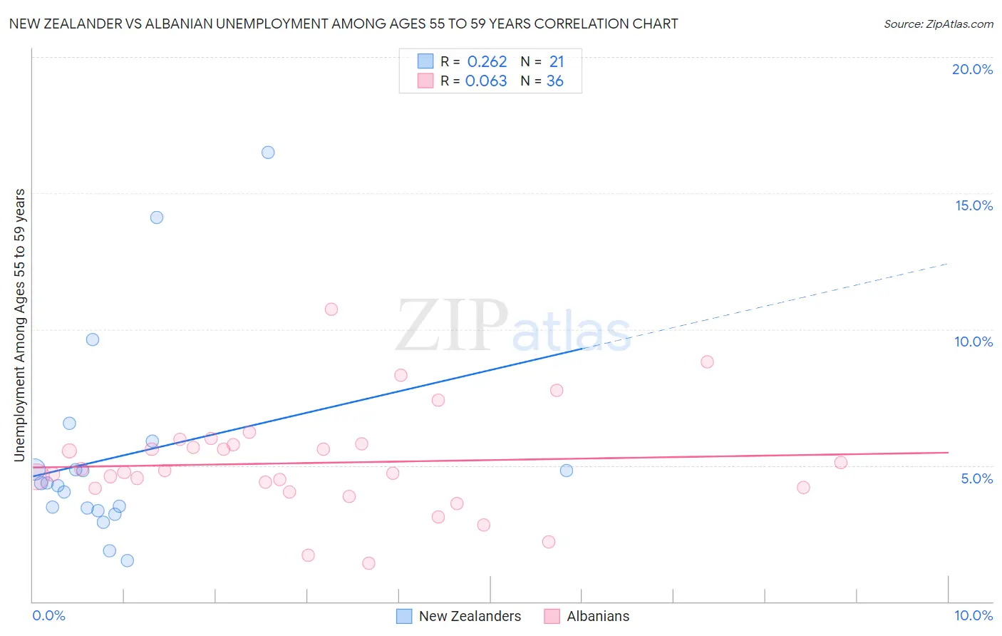 New Zealander vs Albanian Unemployment Among Ages 55 to 59 years