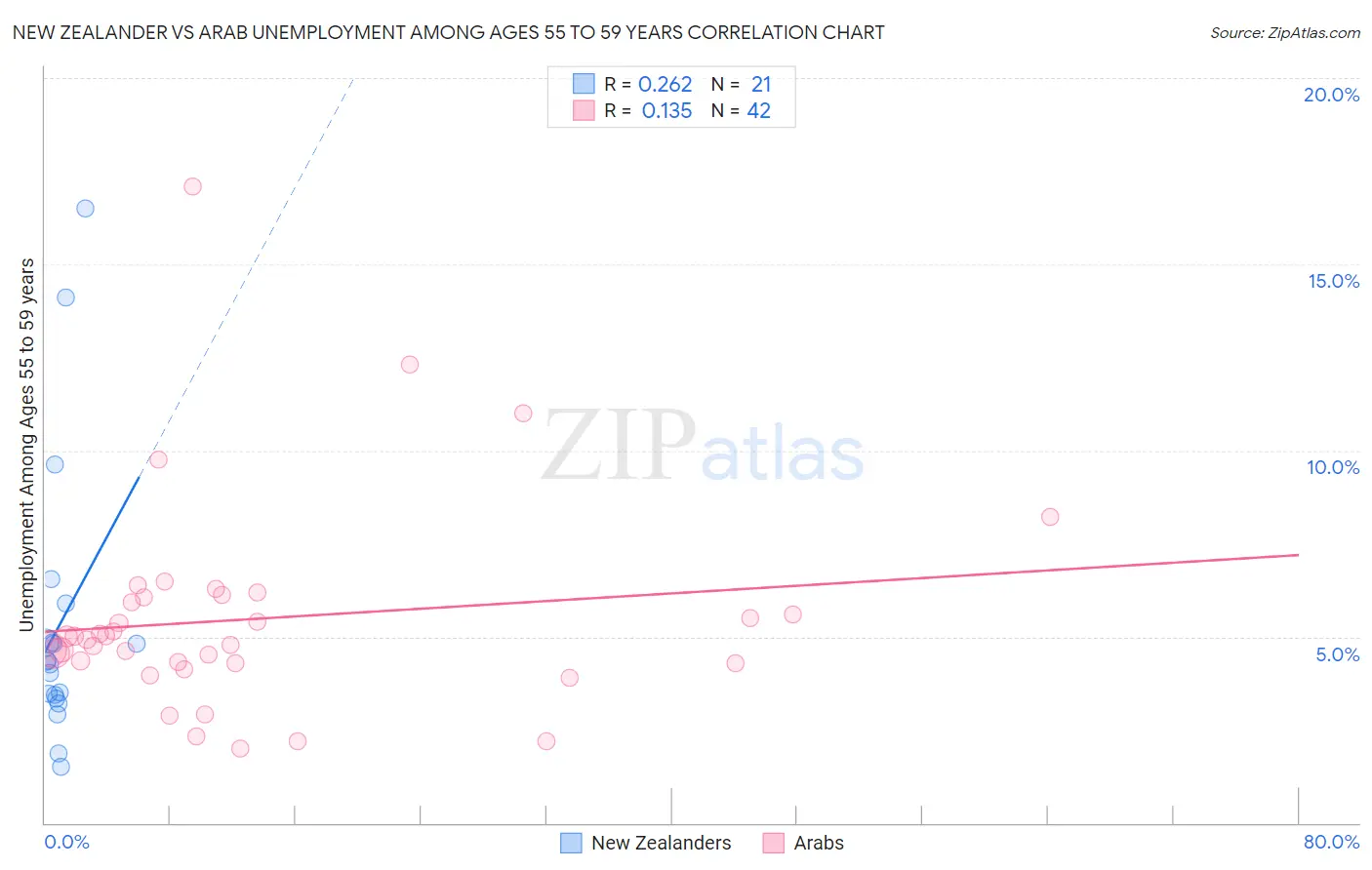 New Zealander vs Arab Unemployment Among Ages 55 to 59 years