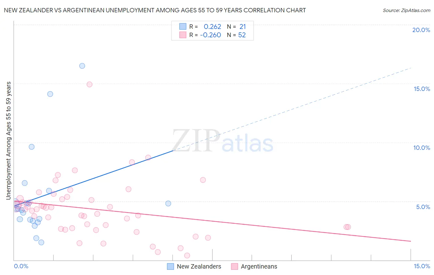 New Zealander vs Argentinean Unemployment Among Ages 55 to 59 years