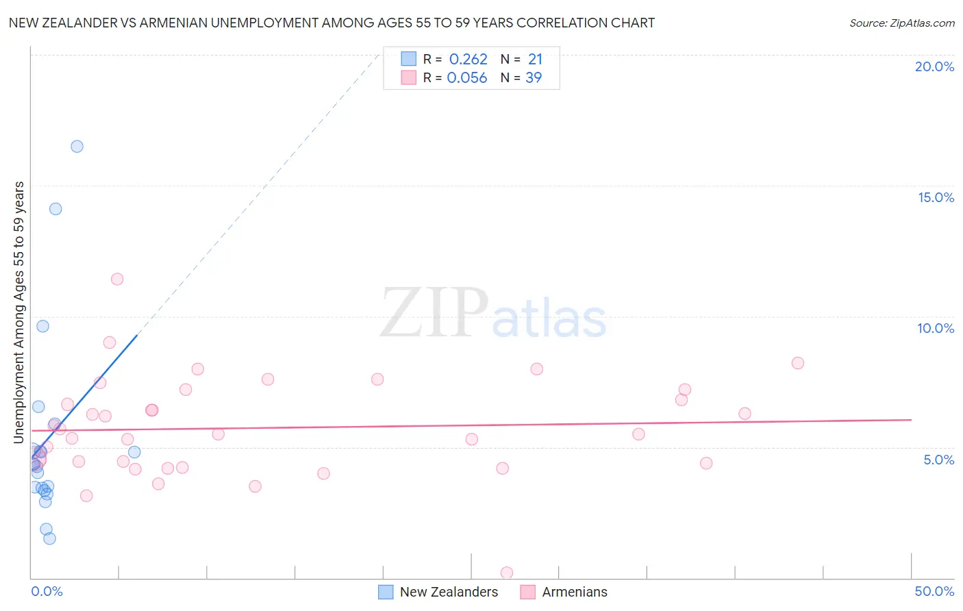 New Zealander vs Armenian Unemployment Among Ages 55 to 59 years