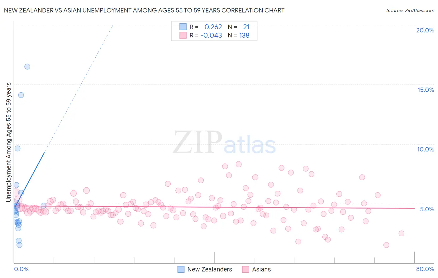 New Zealander vs Asian Unemployment Among Ages 55 to 59 years