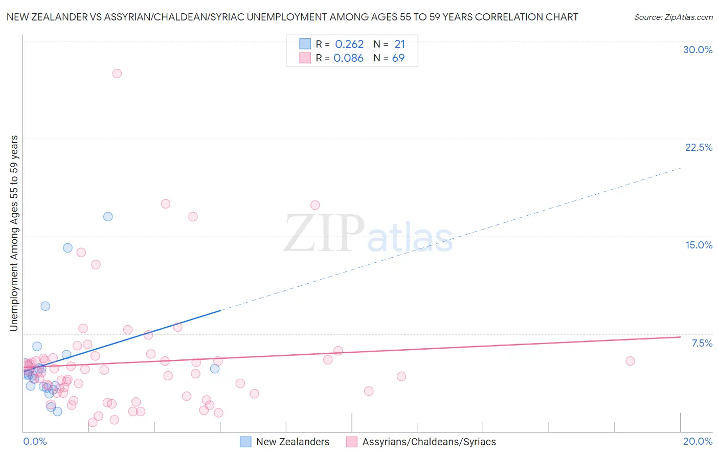 New Zealander vs Assyrian/Chaldean/Syriac Unemployment Among Ages 55 to 59 years