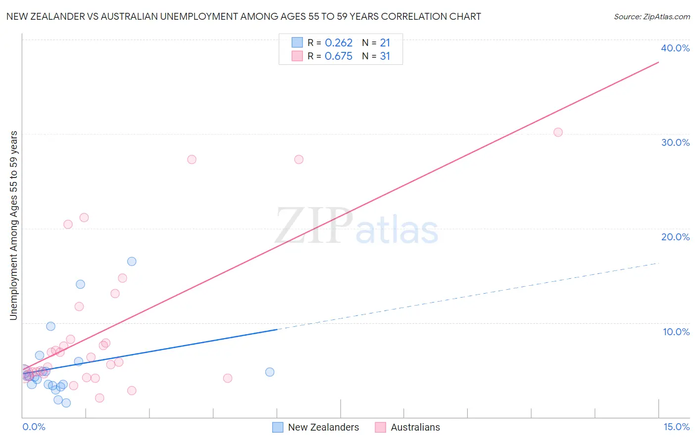 New Zealander vs Australian Unemployment Among Ages 55 to 59 years