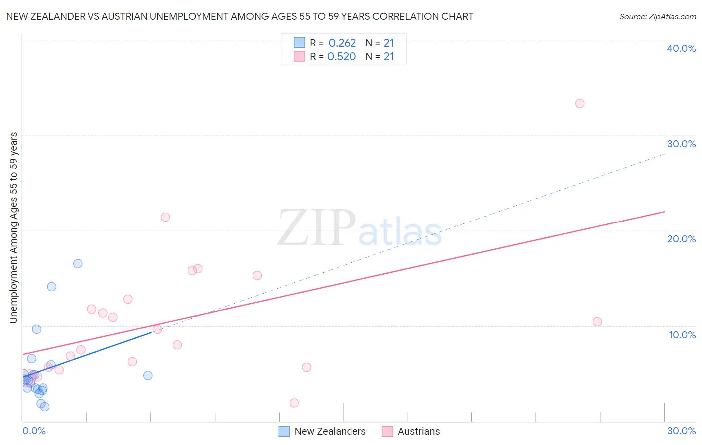 New Zealander vs Austrian Unemployment Among Ages 55 to 59 years