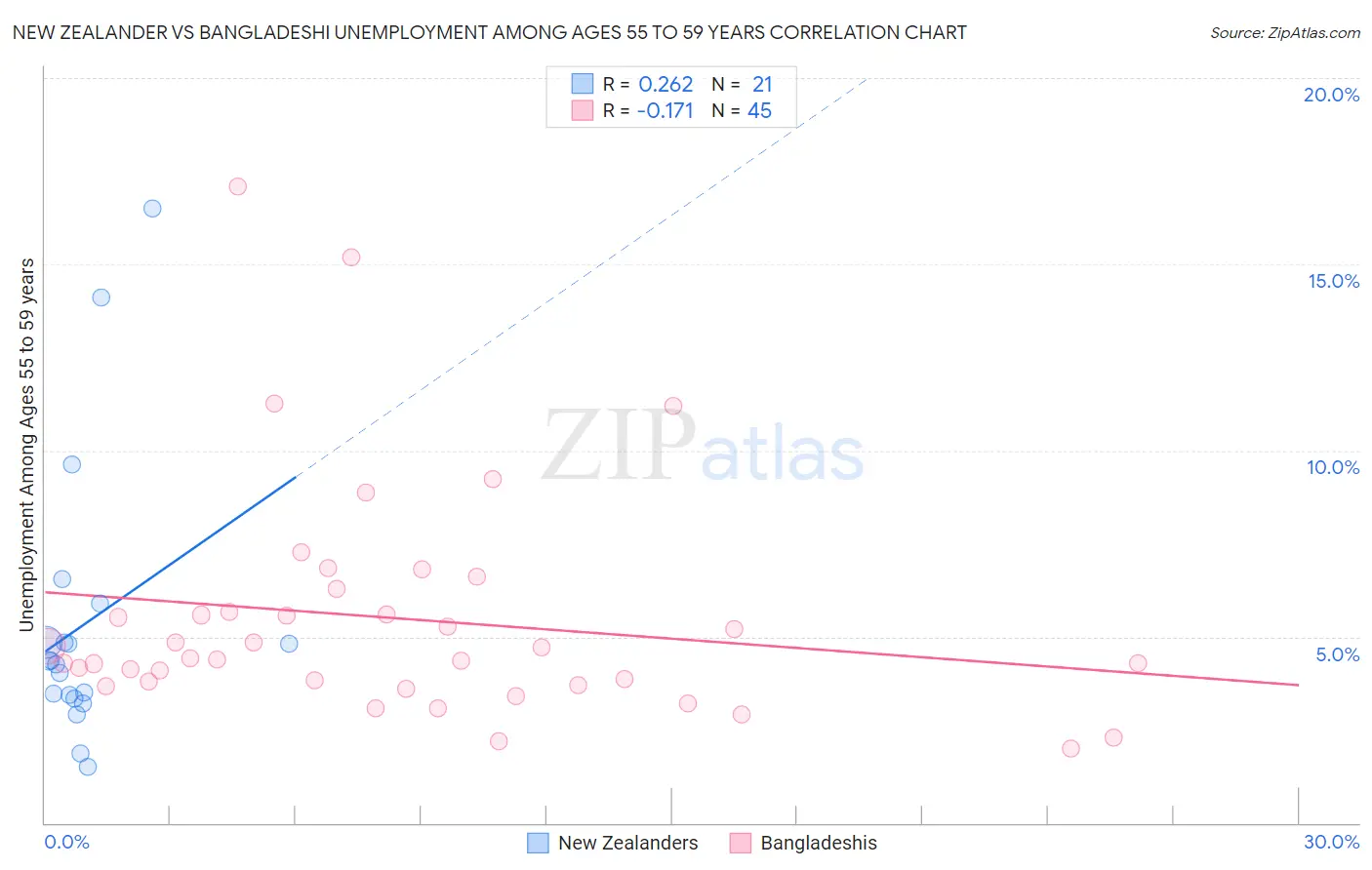 New Zealander vs Bangladeshi Unemployment Among Ages 55 to 59 years