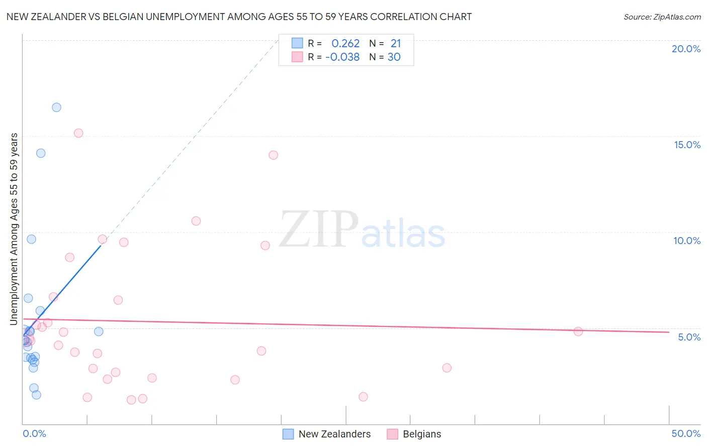 New Zealander vs Belgian Unemployment Among Ages 55 to 59 years
