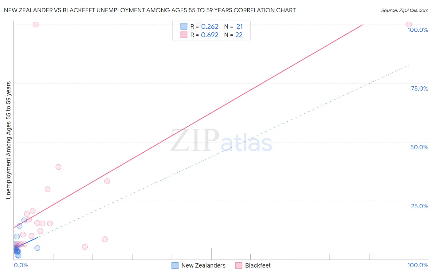 New Zealander vs Blackfeet Unemployment Among Ages 55 to 59 years