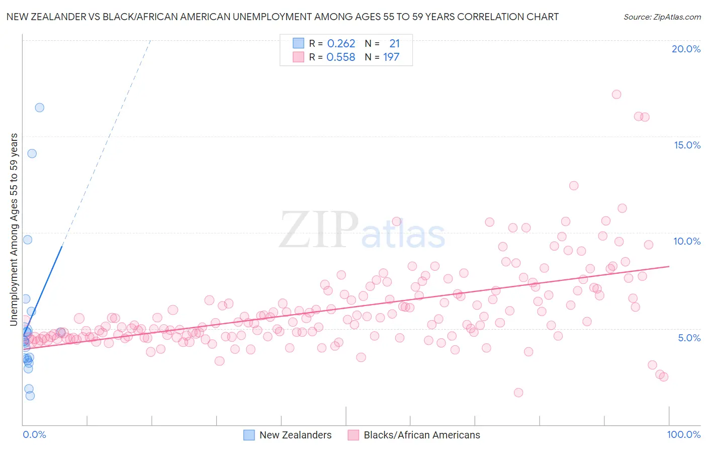 New Zealander vs Black/African American Unemployment Among Ages 55 to 59 years