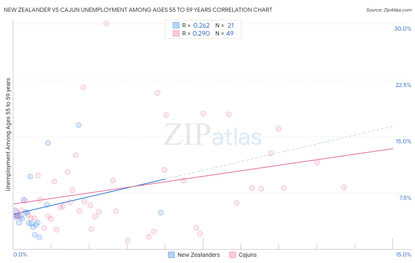 New Zealander vs Cajun Unemployment Among Ages 55 to 59 years