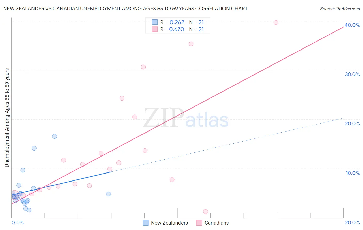 New Zealander vs Canadian Unemployment Among Ages 55 to 59 years