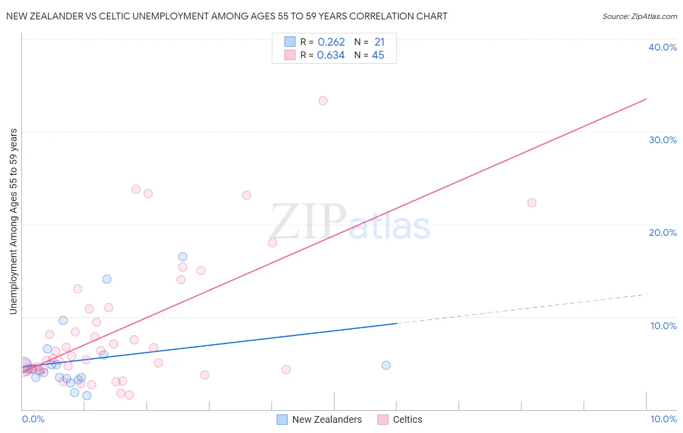 New Zealander vs Celtic Unemployment Among Ages 55 to 59 years