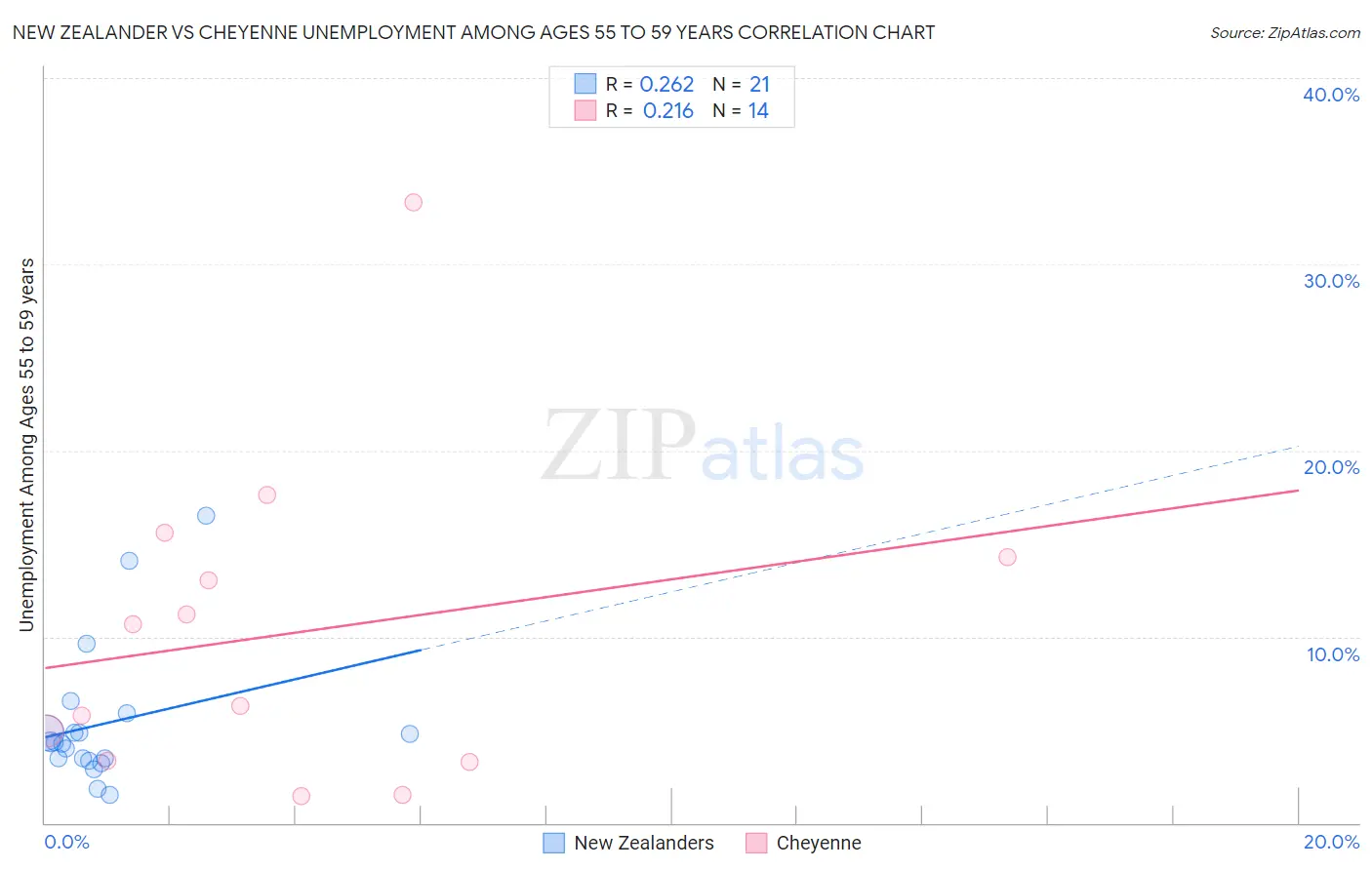 New Zealander vs Cheyenne Unemployment Among Ages 55 to 59 years