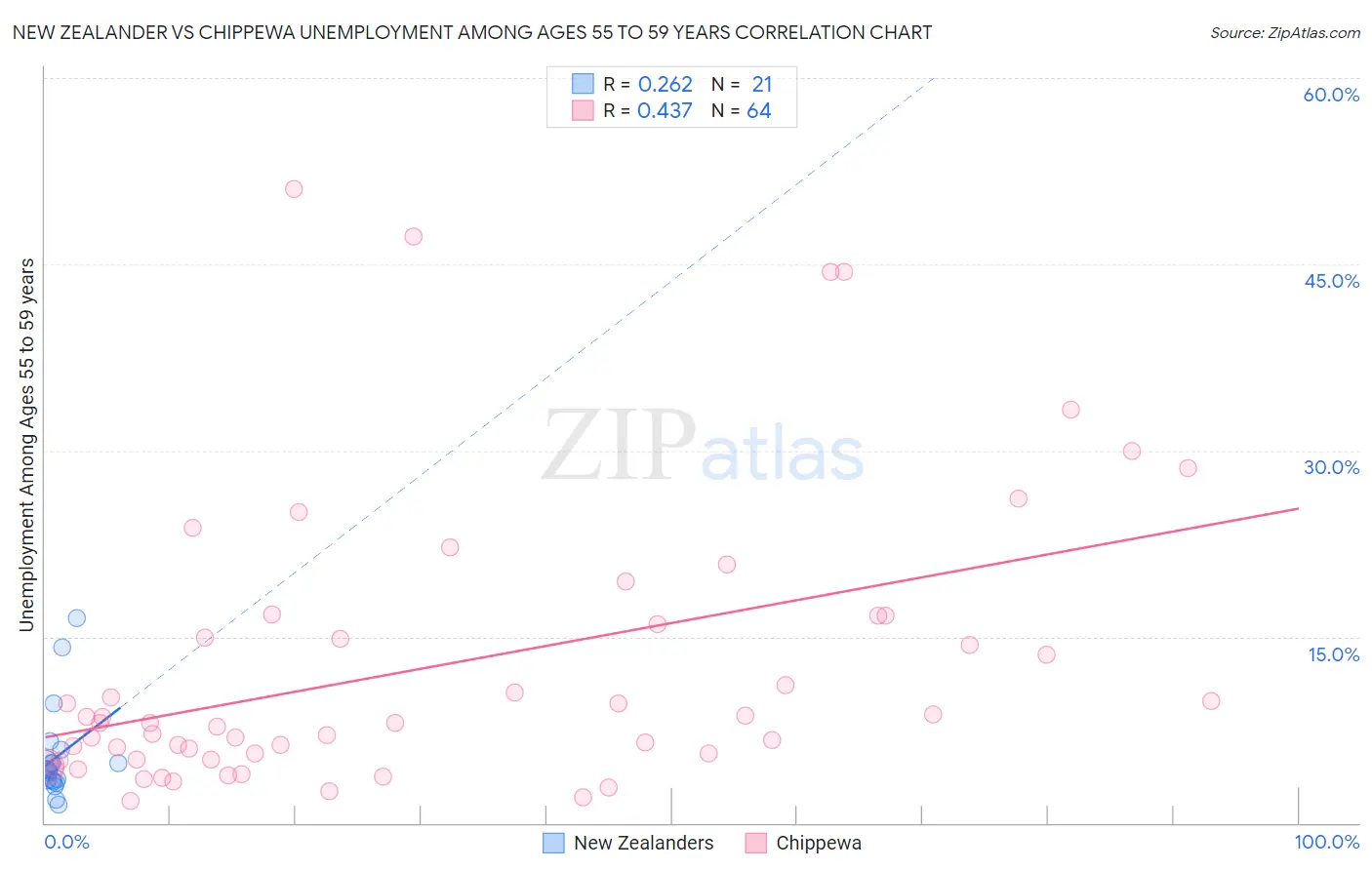 New Zealander vs Chippewa Unemployment Among Ages 55 to 59 years