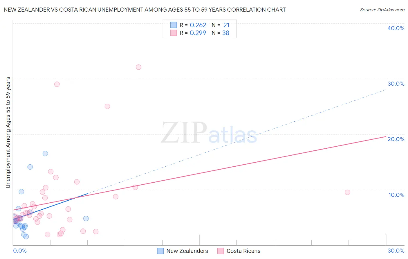 New Zealander vs Costa Rican Unemployment Among Ages 55 to 59 years